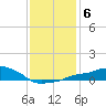 Gulfport tide chart for Tuesday, January 6, 2026
