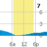 Gulfport tide chart for Wednesday, January 7, 2026