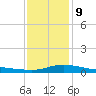 Gulfport tide chart for Friday, January 9, 2026