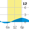 Gulfport tide chart for Thursday, February 12, 2026