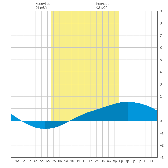 Gulfport tide chart for Friday, February 13, 2026