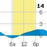 Gulfport tide chart for Saturday, February 14, 2026