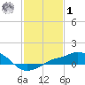 Gulfport tide chart for Sunday, February 1, 2026