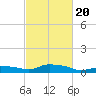 Gulfport tide chart for Friday, February 20, 2026