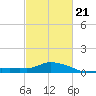 Gulfport tide chart for Saturday, February 21, 2026