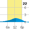 Gulfport tide chart for Sunday, February 22, 2026