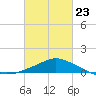 Gulfport tide chart for Monday, February 23, 2026
