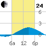 Gulfport tide chart for Tuesday, February 24, 2026