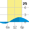 Gulfport tide chart for Wednesday, February 25, 2026