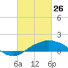 Gulfport tide chart for Thursday, February 26, 2026