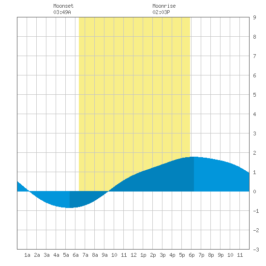 Gulfport tide chart for Friday, February 27, 2026