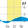 Gulfport tide chart for Friday, February 27, 2026