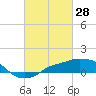 Gulfport tide chart for Saturday, February 28, 2026
