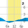 Gulfport tide chart for Monday, February 2, 2026
