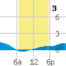 Gulfport tide chart for Tuesday, February 3, 2026
