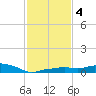 Gulfport tide chart for Wednesday, February 4, 2026