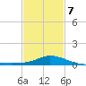 Gulfport tide chart for Saturday, February 7, 2026