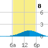 Gulfport tide chart for Sunday, February 8, 2026