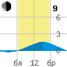 Gulfport tide chart for Monday, February 9, 2026