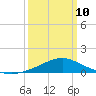 Gulfport tide chart for Tuesday, March 10, 2026