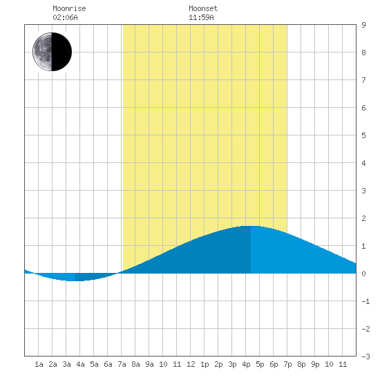 Gulfport tide chart for Wednesday, March 11, 2026