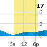 Gulfport tide chart for Tuesday, March 17, 2026
