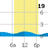 Gulfport tide chart for Thursday, March 19, 2026