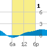 Gulfport tide chart for Sunday, March 1, 2026