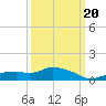 Gulfport tide chart for Friday, March 20, 2026