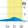 Gulfport tide chart for Saturday, March 21, 2026
