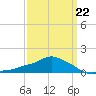 Gulfport tide chart for Sunday, March 22, 2026