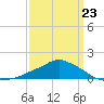 Gulfport tide chart for Monday, March 23, 2026