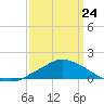 Gulfport tide chart for Tuesday, March 24, 2026