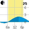 Gulfport tide chart for Wednesday, March 25, 2026