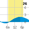 Gulfport tide chart for Thursday, March 26, 2026