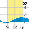 Gulfport tide chart for Friday, March 27, 2026