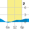 Gulfport tide chart for Monday, March 2, 2026