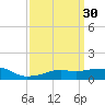 Gulfport tide chart for Monday, March 30, 2026