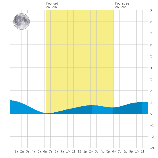 Gulfport tide chart for Tuesday, March 3, 2026