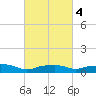 Gulfport tide chart for Wednesday, March 4, 2026