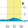 Gulfport tide chart for Friday, March 6, 2026