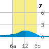 Gulfport tide chart for Saturday, March 7, 2026