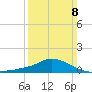 Gulfport tide chart for Sunday, March 8, 2026