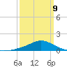 Gulfport tide chart for Monday, March 9, 2026