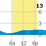 Gulfport tide chart for Monday, April 13, 2026