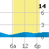 Gulfport tide chart for Tuesday, April 14, 2026