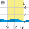 Gulfport tide chart for Wednesday, April 1, 2026
