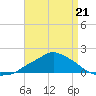 Gulfport tide chart for Tuesday, April 21, 2026