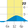 Gulfport tide chart for Wednesday, April 22, 2026