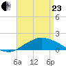 Gulfport tide chart for Thursday, April 23, 2026